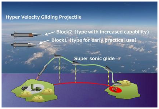 Tên lửa siêu thanh của Nhật Bản là phản ứng trực tiếp đối với chiến dịch chiếm đảo và xây dựng trái phép các căn cứ quân sự trên biển, đã kéo dài nhiều năm nay của Trung Quốc ở biển Hoa Đông.