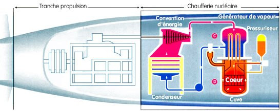 Trong nỗ lực cắt giảm chi phí phát triển tàu sân bay Charles de Gaulle - tàu sân bay chạy bằng năng lượng hạt nhân đầu tiên và duy nhất của Pháp, các nhà thiết kế của nó đã sử dụng hai lò phản ứng nước điều áp K15, làm hệ thống động lực chính của con tàu.