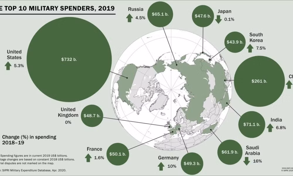 Trong 10 quốc gia chi phí quốc phòng nhiều nhất, ngoài Mỹ luôn duy trì tiềm lực quân sự mạnh nhất, thì có 6 quốc gia đến từ khu vực châu Á-Thái Bình Dương, 3 của châu Âu và chỉ 1 từ châu Mỹ. Như vậy khu vực châu Á - Thái Bình Dương tiềm ẩn nhiều bất ổn, khi có nhiều quốc gia chi phí quốc phòng lớn.