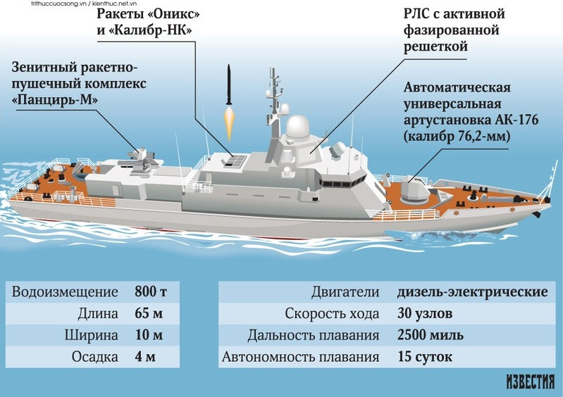 Tàu tên lửa tiến công nhanh Odintsovo dài 65 m, rộng 10 m, mớn nước 4 mét; tốc độ tối đa 30 hải lý/ giờ, tầm hoạt động liên tục 2.500 hải lý (4.630 km), tổng lượng choán nước đầy tải 870 tấn; thủy thủ đoàn gồm 39 người. Con tàu có thể hoạt động trên biển liên tục 15 ngày không cần tiếp tế.