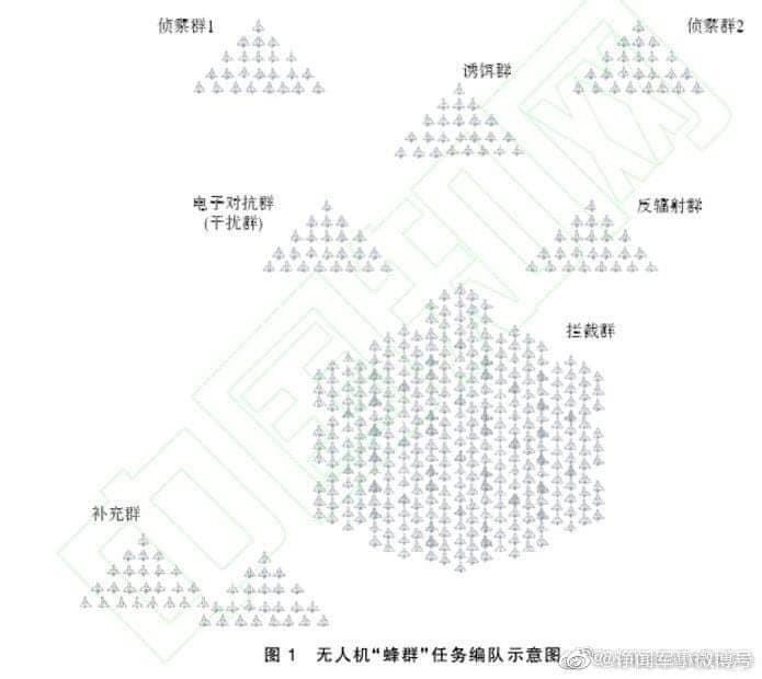 Chưa dừng lại ở đó, số lượng lớn các máy bay không người lái cảm tử này được chia thành các nhóm tác chiến khác nhau với những nhiệm vụ cụ thể khác nhau. Trong đó có nhóm trinh sát phát hiện mục tiêu, nhóm mồi nhử chống phòng không đối phương, nhóm đối phó điện tử, nhóm chống radar, nhóm tấn công chính, nhóm dự bị hỗ trợ,… được phân cấp rất cụ thể và rõ rệt.