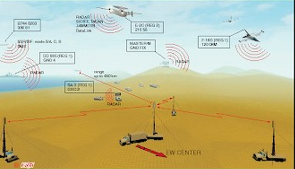 Nói cách khác, loại radar thụ động này có thể giúp quân đội Đài Loan "đặt bẫy" các máy bay chiến đấu tàng hình của Trung Quốc. Và mục đích của Đài Loan là rõ ràng, triển khai các radar thụ động, nhằm "bắt sống" J-20 của Trung Quốc.