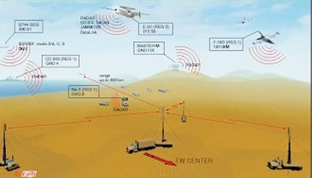 Nói cách khác, loại radar thụ động này có thể giúp quân đội Đài Loan "đặt bẫy" các máy bay chiến đấu tàng hình của Trung Quốc. Và mục đích của Đài Loan là rõ ràng, triển khai các radar thụ động, nhằm "bắt sống" J-20 của Trung Quốc.
