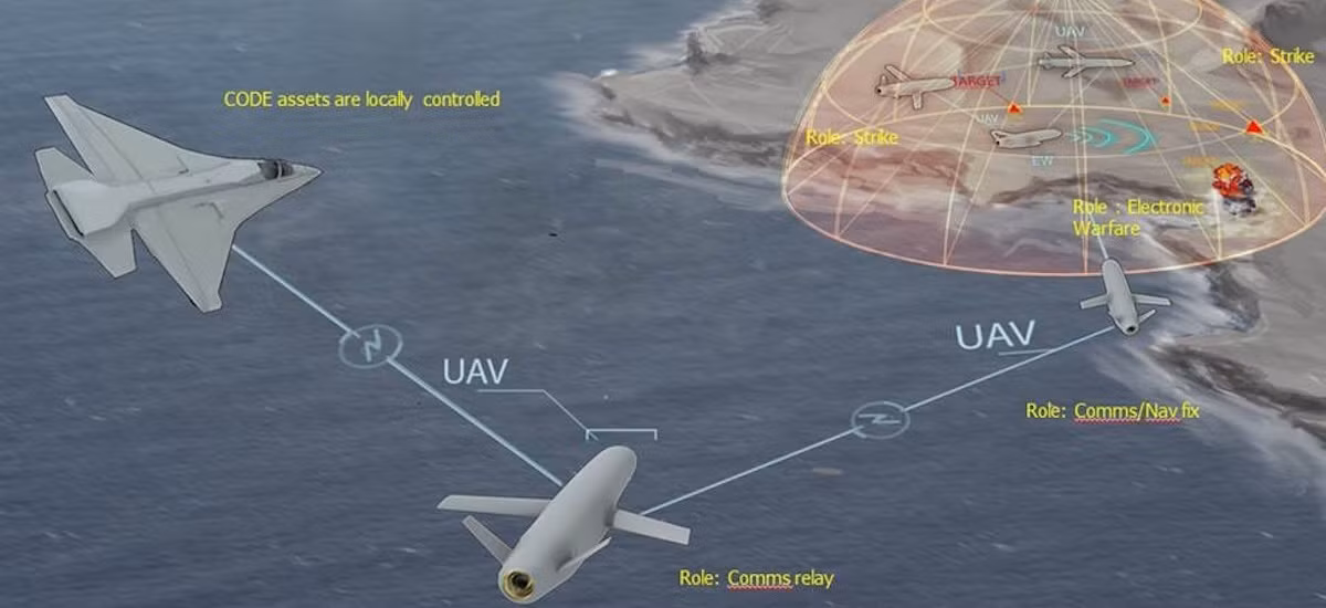 Một thử nghiệm năm 2018 của DARPA, về Hoạt động hợp tác trong môi trường bị từ chối (CODE) đã chứng minh, cách một bầy UAV, khi liên lạc với trung tâm điều khiển của con người bị gián đoạn, vẫn có thể tìm thấy và tấn công mục tiêu đã định, bằng AI theo ý định của kế hoạch nhiệm vụ.