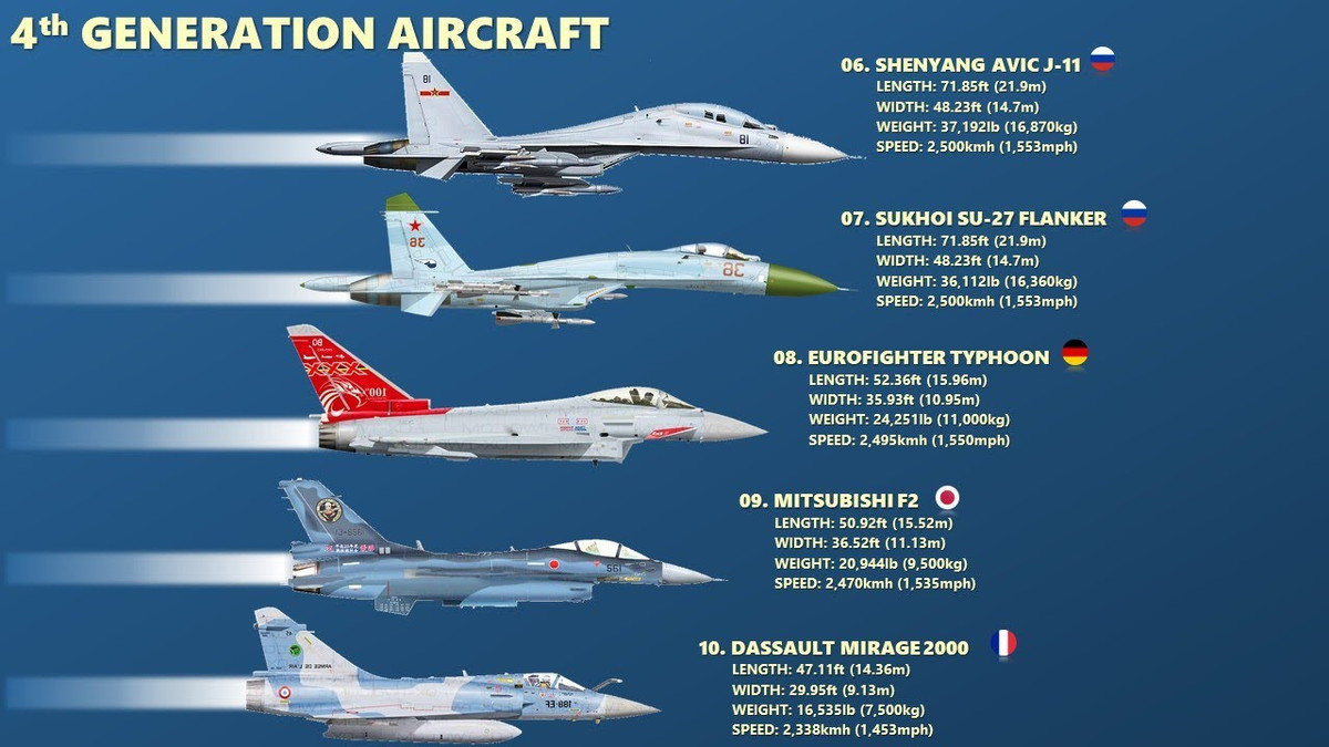 Theo xếp loại top 5 máy bay chiến đấu thế hệ 4 được sản xuất nhiều nhất hiện nay, đều đến từ hai quốc gia có nền công nghiệp hàng không quân sự hàng đầu thế giới là Mỹ và Nga. Cùng điểm qua 5 loại máy bay chiến đấu thế hệ 4, được sử dụng rộng rãi nhất trên thế giới hiện nay.