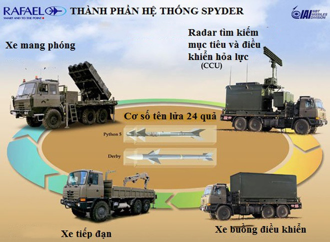 Thứ nhất, SPYDER kết hợp các mảng ghép công nghệ hiện đại hàng đầu thế giới về hệ thống Thông tin chỉ huy – Quản lý sử dụng vũ khí trang bị kỹ thuật – Xử lý tình báo (C4I), hệ thống khí tài trinh sát mục tiêu đường không tiên tiến và đạn tên lửa có tính năng kỹ chiến thuật ưu việt.