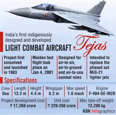 Loại chiến đấu cơ nội địa của Ấn Độ là Tejas, được thiết kế để thay thế MiG-21. Kế hoạch phát triển và sản xuất Tejas bắt đầu từ năm 1980, khi Liên Xô chính thức ngừng sản xuất MiG-21 và khi đó, Liên Xô không có ý định phát triển chiến đấu cơ hạng nhẹ, sử dụng một động cơ như MiG-21.