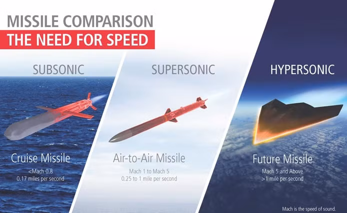 Hải quân Mỹ gần đây đã trao hợp đồng trị giá 13 triệu USD, để phát triển hệ thống dẫn đường cho vũ khí siêu thanh, phóng từ tàu ngầm lớp Columbia. Nhiều khả năng, vũ khí siêu thanh của Hải quân Mỹ cũng giống tên lửa siêu thanh Avangard của Nga, khi dùng tên lửa đạn đạo xuyên lục địa (ICBM) làm tên lửa đẩy.