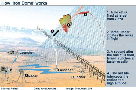Hệ thống phòng thủ Iron Dome có 3 thành phần chính bao gồm: Radar phát hiện và theo dõi, được chế tạo bởi IDF và Elta; Trung tâm điều khiển vũ khí và quản lý chiến thuật (BMC) và các tổ hợp tên lửa đánh chặn Tamir.