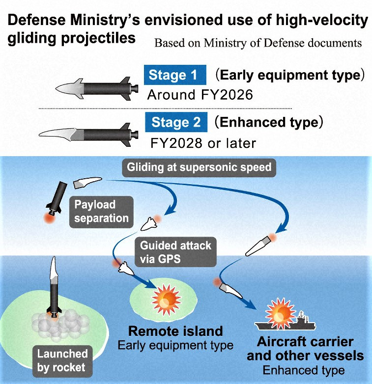 Sự phát triển của HVGP được lên kế hoạch trong hai giai đoạn. Giai đoạn đầu tiên dự kiến sẽ sẵn sàng vào năm 2026 trong khi giai đoạn thứ hai tiếp tục đến năm 2028 và còn có thể dài hơn, và sau năm 2026, HVGP có khả năng “xuyên thủng boong tàu sân bay”
