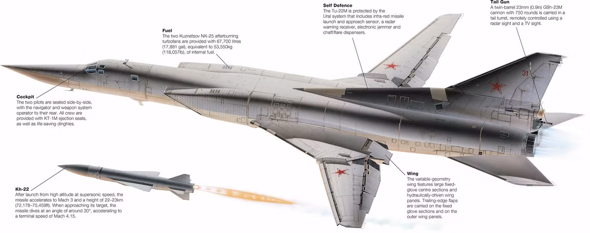 Do vậy Anufriyev cho rằng, ngay cả khi được trang bị đầu đạn hạt nhân, một tên lửa đạn đạo nhằm vào tàu sân bay sẽ không hiệu quả, trừ khi nhiều tên lửa được phóng đi. Anufriyev đã đưa ra kết luận “Chỉ tàu ngầm và máy bay, mới có thể là mối đe dọa hiệu quả đối với các tàu sân bay Mỹ”.