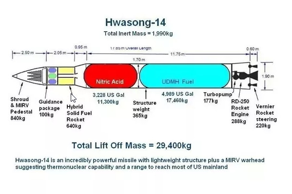 Loại ICBM thứ hai của Triều Tiên là Hwasong-15; loại tên lửa này được đánh giá là có nhiều đặc điểm kỹ thuật giống với phiên bản Hwasong-14; khi cả hai dường như sử dụng các hệ thống đẩy tương tự.