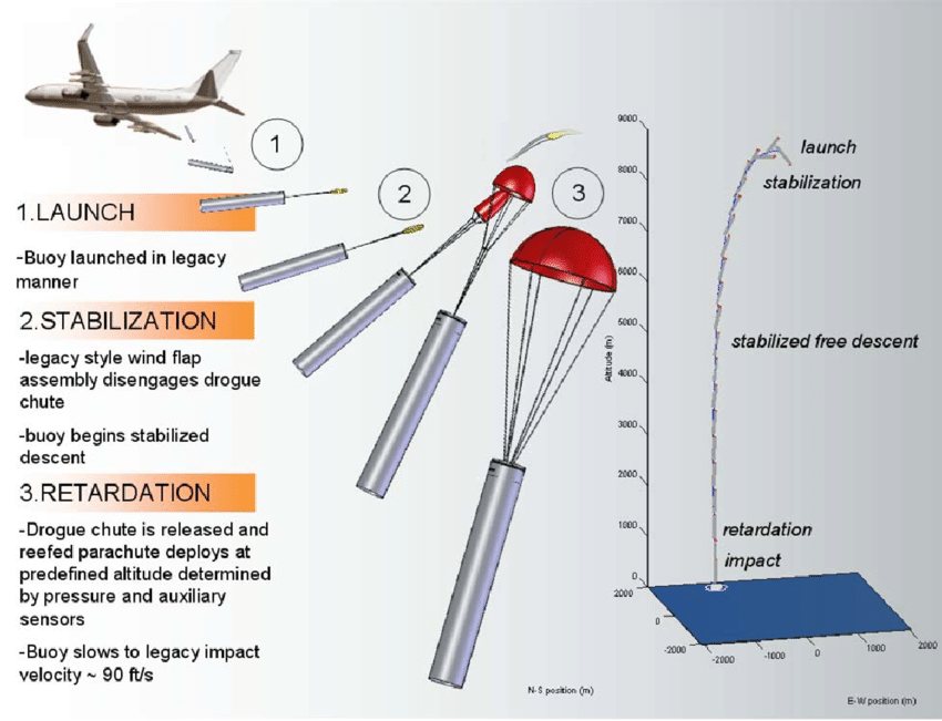 Một chiếc P-8 có thể hoạt động như một "nút", trong một mạng "lưới săn" bao gồm tàu nổi, máy bay trinh sát không người lái gắn cảm biến hàng hải, máy bay chiến đấu hải quân và tàu ngầm. Là một "nút" đóng góp vào các nhiệm vụ săn ngầm, được kết nối với nhau của Hải quân Mỹ.