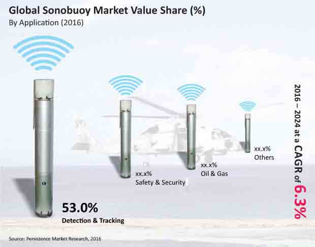 Phương pháp săng ngầm chủ yếu của P-8 là thả các phao thủy âm và la bàn từ xuống độ sâu xác định trước, những thiết bị này được kết nối bằng cáp với bộ phát sóng vô tuyến nổi trên bề mặt, phao thủy âm có thể chuyển đổi tín hiệu âm thanh từ nước, thành tín hiệu vô tuyến và gửi đến bộ xử lý máy tính của P-8 theo thời gian thực.