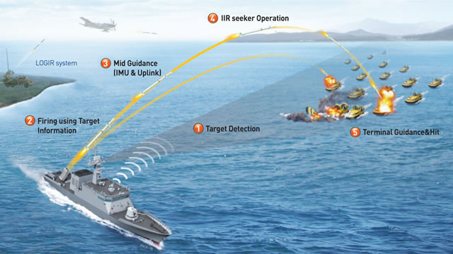 Tại MADEX 2017, các công ty quốc phòng Hàn Quốc như LIG Nex1 và Hanwha tiết lộ hệ thống phóng tên lửa, được thiết kế đặc biệt để ngăn chặn các cuộc tấn công theo bầy đàn của Triều Tiên. 