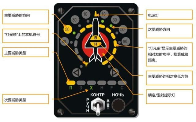 Đối với phi công, càng sớm biết chiếc tiêm kích chiến đấu của mình, bị radar hoặc tên lửa của đối phương “khóa chặt”, thì khả năng sống sót của họ càng cao; với những thông tin được cảnh báo sớm, để phi công có thể cơ động, tránh đòn tấn công của tên lửa đối phương càng sớm càng tốt.