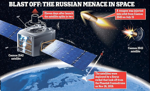 Thậm chí có cả giả thiết cho rằng Salyut 3 bị trệch khỏi quỹ đạo vài giờ sau đó, bốc cháy khi quay trở lại bầu khí quyển của trái đất nên rất có thể vụ thử nghiệm này đã không thành công. Sau đó, Liên Xô tiếp tục thiết kế một vũ khí mới cho trạm Almaz nâng cấp, pháo vũ trụ R-23M Kartech được thay bằng tên lửa đánh chặn.