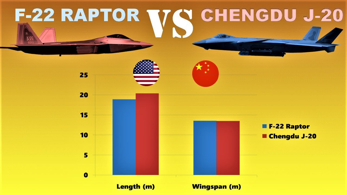Sự "giống nhau" giữa mũi và lưng của tiêm kích J-20 của Trung Quốc và của F-22 Raptor, một trong những máy bay chiến đấu tàng hình hàng đầu của Mỹ và được cho là máy bay chiến đấu có khả năng tàng hình nhất hiện nay. Tuy nhiên, đây là một trong số ít các đặc điểm tương đồng của hai loại máy bay.