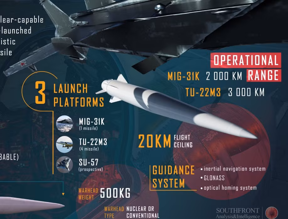 Đặc điểm chính của tên lửa Kinzhal là tốc độ bay đến Mach 10 và có thể thay đổi hành trình dọc theo toàn bộ đường bay. Sự kết hợp các đặc điểm này cho phép Kinzhal vượt qua tất cả các hệ thống phòng không và phòng thủ tên lửa hiện có.