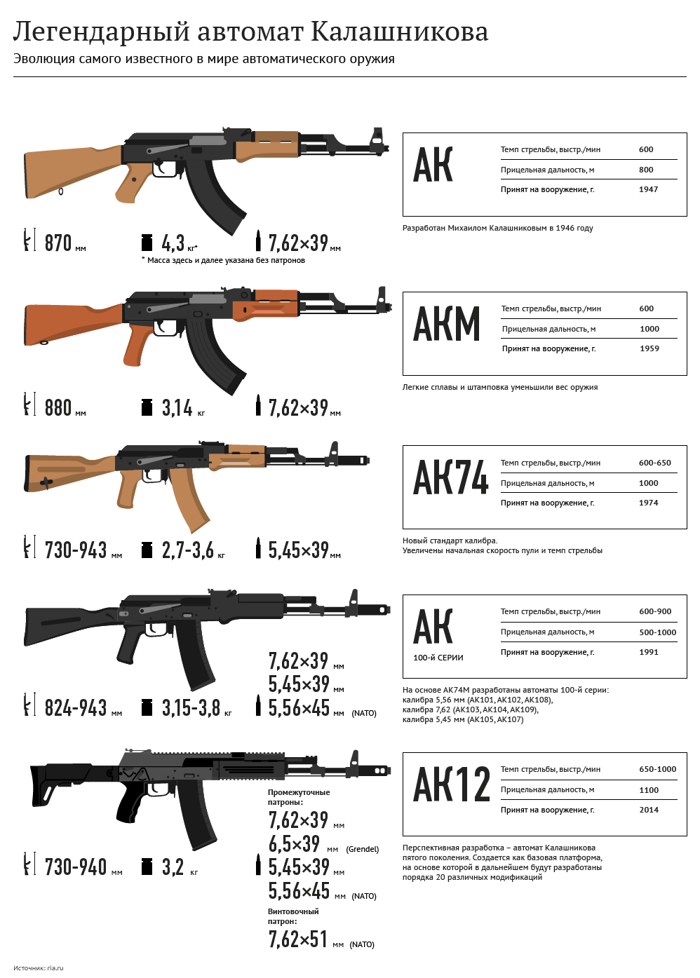 Thứ ba là “gia đình” AK, từ khẩu súng trường tấn công AK-47 nguyên bản đến AK-12 đương đại, danh sách các vũ khí xuất khẩu hàng đầu của Nga sẽ thiếu hoàn chỉnh, nếu vắng bóng dòng súng trường tấn công Kalashnikov (gọi tắt là AK).