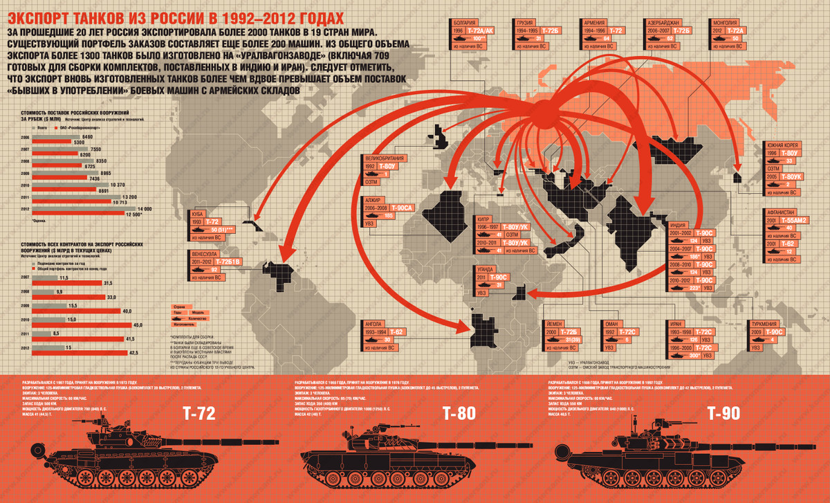 Trong vài thập kỷ qua, ngành công nghiệp quốc phòng của Nga đã sản xuất không ít khí tài quân sự tiên tiến, được rất nhiều quốc gia ưa chuộng. Tạp chí National Interest vừa điểm tên 5 loại vũ khí đắt hàng nhất trong số đó.