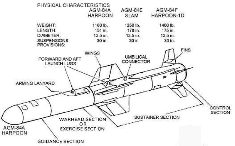 Tên lửa chống hạm Harpoon Block II có chiều dài 4,62 mét; phiên bản phóng từ trên không có chiều dài 3,84 mét. Đường kính của tên lửa là 0,34 mét, trọng lượng từ 526 kg đến 690,8 kg tùy theo yêu cầu chiến đấu; tên lửa có tốc độ cận âm.