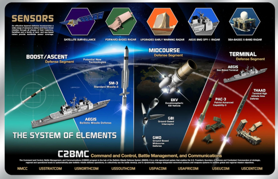 Đáp lại, Lầu Năm Góc cho rằng phải chi hàng tỷ USD để triển khai các tên lửa liên lục địa mới, nhằm đối phó với khả năng hạt nhân được nâng cấp của Trung Quốc và Nga. Rất đơn giản, trong một cuộc chiến tranh hạt nhân, chi phí của phe tấn công thấp hơn nhiều so với phe phòng thủ.