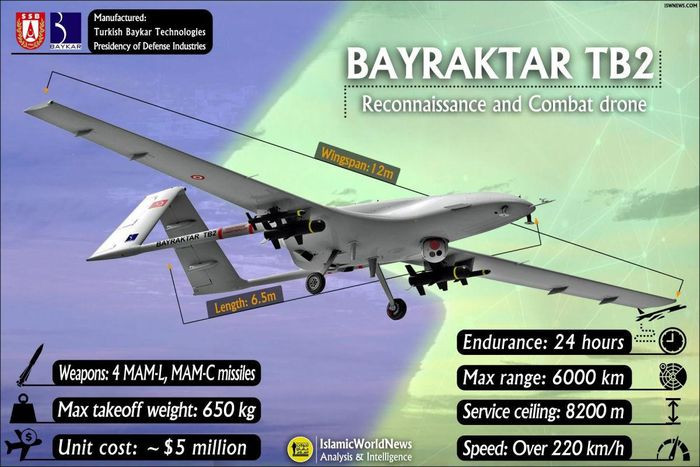 UAV vũ trang Bayraktar TB2 của Thổ Nhĩ Kỳ, đã gây chú ý trong cuộc xung đột ở Libya năm ngoái, khi Thổ Nhĩ Kỳ triển khai loại vũ khí này để bảo vệ chính phủ Tripoli do Liên Hợp Quốc hậu thuẫn, chống lại phe Khalifa Hifter, người dựa vào hệ thống Pantsir của Nga.