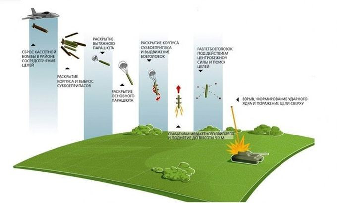 Lõi đồng lao xuống với vận tốc cực lớn, có khả năng xuyên thủng lớp giáp đồng nhất đặc biệt RHA, có độ dày 150-160 mm, với góc chạm mục tiêu lệch khoảng 30 độ so với phương thẳng đứng, phá hủy hoàn toàn nóc xe tăng chiến đấu chủ lực và xe bọc thép, bất chấp các kiểu phòng thủ chủ động hiện nay. 