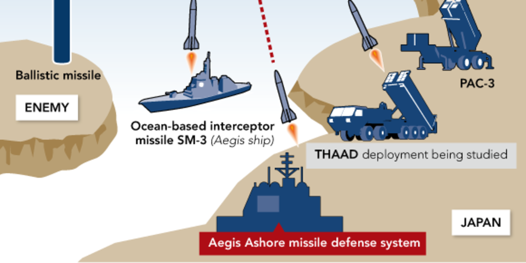 Vì vậy hệ thống không chỉ có tính chất phòng thủ, mà có cả khả năng tấn công. Vào tháng 10/2020, Tổng thống Nga Vladimir Putin, đã đề xuất từ bỏ việc triển khai các hệ thống phòng thủ tên lửa của Mỹ ở Ba Lan và Romania, nhưng Washington đã không đáp ứng yêu cầu.