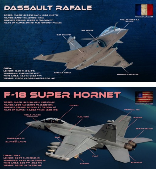 Nhưng nếu chỉ xét đến tính năng chiến đấu và bảo dưỡng trang thiết bị, Boeing khó có cơ hội trúng thầu nếu dùng F/A-18 E/F, khi Ấn Độ đã mua chiến đấu cơ Rafale với số lượng lớn và hết lời ca ngợi, vì hai loại chiến đấu cơ này có tính năng tương đương.