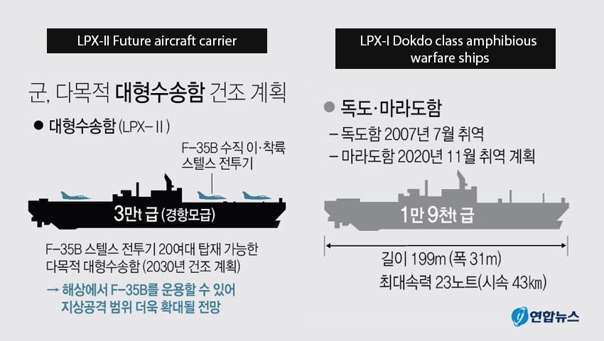 Tàu sân bay tương lai của Hàn Quốc sẽ có chiều dài 199m, rộng 31m, tương đương với tàu đổ bộ trực thăng lớp Dokdo tuy nhiên lượng giãn nước đầy tải lên tới 30.000 tấn, hơn Dokdo khoảng 10.000 tấn. Ảnh: So sánh giữa LPX-II (trái) và Dokdo (phải)