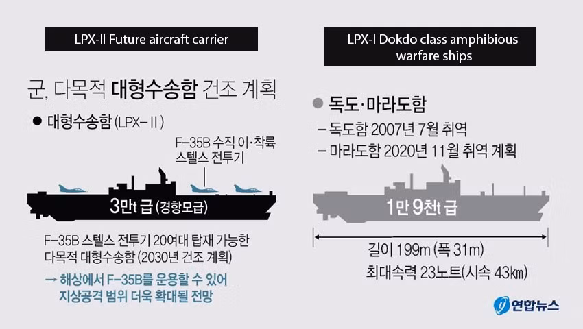 Tàu sân bay tương lai của Hàn Quốc sẽ có chiều dài 199m, rộng 31m, tương đương với tàu đổ bộ trực thăng lớp Dokdo tuy nhiên lượng giãn nước đầy tải lên tới 30.000 tấn, hơn Dokdo khoảng 10.000 tấn. Ảnh: So sánh giữa LPX-II (trái) và Dokdo (phải)