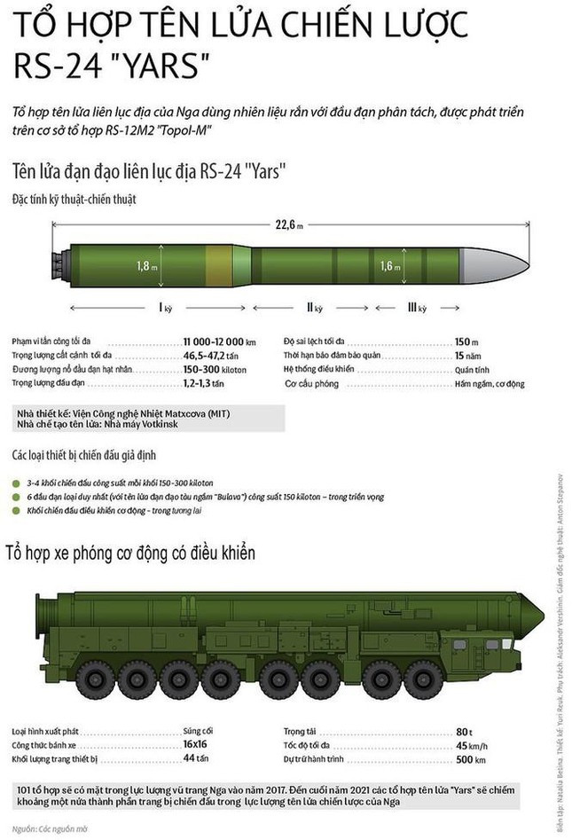 Tên lửa đạn đạo xuyên lục địa RS-24 Yars, là một biến thể cải tiến của tên lửa Topol-M, được trang bị nhiều đầu đạn phân hướng. RS-24 có thể mang tới 10 đầu đạn, và tiến công vào 10 mục tiêu khác nhau; mỗi đầu đạn có đương lượng nổ là 3.000 kiloton.