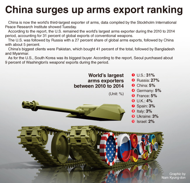 Các khách hàng hàng đầu mua của vũ khí Trung Quốc ở châu Á bao gồm: Pakistan, Bangladesh và Myanmar. Ở châu Phi, các nước như Algeria, Tanzania, Nigeria vẫn là những nhà nhập khẩu vũ khí hàng đầu của Trung Quốc.