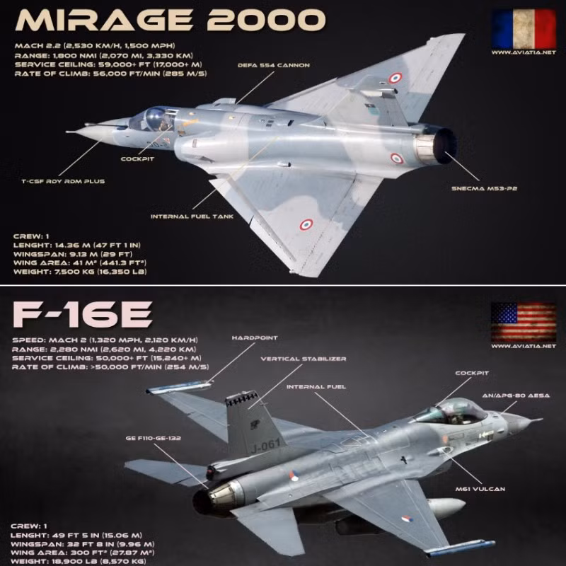 Nếu tiêm kích Mirage 2000 chủ yếu được biết đến với khả năng thực hiện các hoạt động ném bom và tiến công mục tiêu mặt đất, thì F-16 lại có lợi thế trong không chiến.