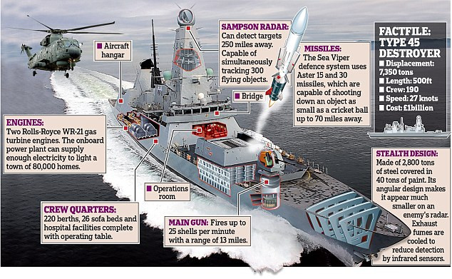 Việc tàu Type 45 nâng số giếng phóng lên 70, trong đó có 24 giếng sẽ được sử dụng để phóng tên lửa đất đối không tầm ngắn Aster 15, 48 ô còn lại dành để phóng tên lửa phòng không Aster 30 tầm xa hơn.