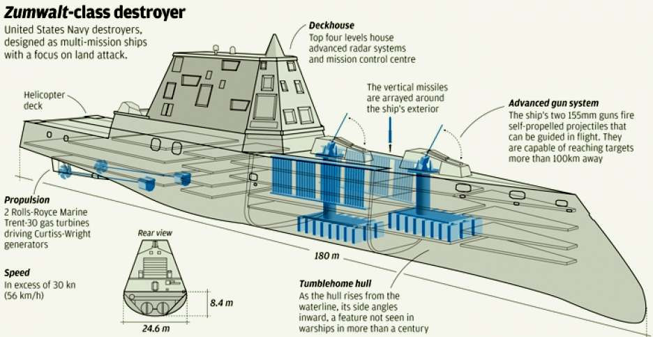 Ngoài ra, các dàn pháo trên tàu cũng có thể được thay thế bởi hệ thống ống phóng VLS. Với vài trăm giếng phóng tên lửa thì CG(X) được cho là có khả năng đánh chặn tất cả các loại đạn tên lửa tấn công và khiến hỏa lực của con tàu có thể bằng vài tàu khu trục hay tuần dương hạm của đối thủ cộng lại.