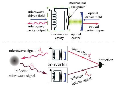 Theo các thông tin, sau khi sóng radar đi qua một ống dây quấn tiếp xúc với từ trường mạnh, các điện tử có thể tạo ra dòng xoáy vi ba. Đến lượt nó, nó di chuyển về phía trước như một cơn lốc xoáy ngang.