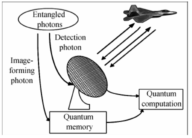 Nếu các radar thông thường, có một ăng-ten quay hoặc cố định, thì thiết kế ăng-ten của radar lượng tử giống một khẩu pháo hơn, nhằm tăng tốc các electron đến gần bằng tốc độ ánh sáng.