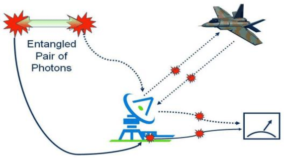 Công nghệ radar của Trung Quốc tuyên bố tận dụng vật lý lượng tử, để phát hiện vị trí của máy bay tàng hình, khiến công nghệ tàng hình sẽ nhanh chóng trở lên lạc hậu. Sự phát triển này, nếu được chứng minh, có thể là một yếu tố thay đổi cuộc chơi, chống lại sự thống trị máy bay tàng hình của Mỹ.