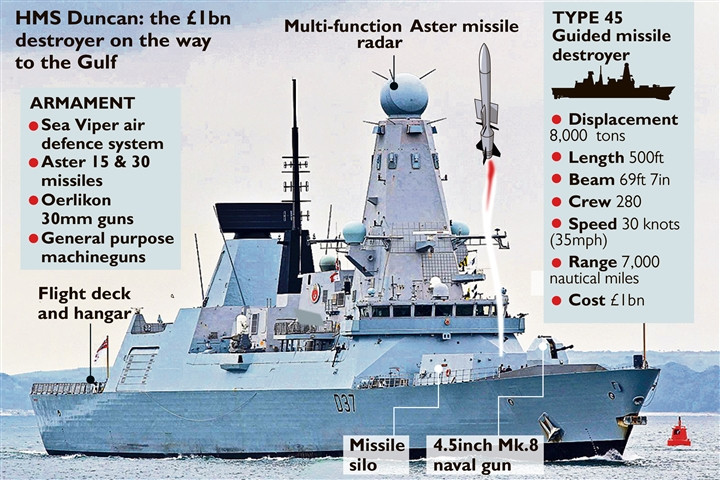 Tuy nhiên số lượng tên lửa mang theo của HMS Defender khá ít, con tàu có 48 ống phóng thẳng đứng cho các tên lửa tầm ngắn Aster 15 (tầm bắn 30km) và Aster 30 xa hơn (tầm bắn 120km).