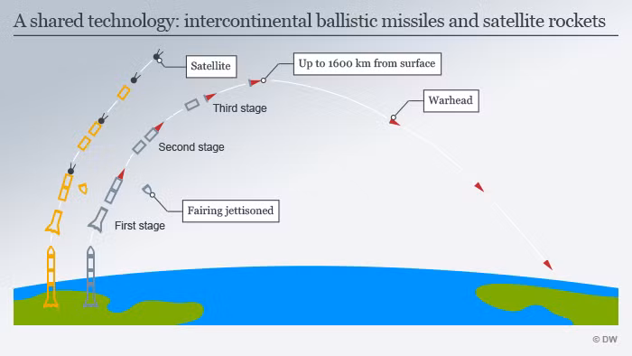 Quỹ đạo bay của tên lửa đạn đạo là một dạng parabol, ngay cả khi vệ tinh có can thiệp vào quá trình dẫn đường, thì yêu cầu về tín hiệu GPS của tên lửa đạn đạo cũng không nhiều. Hiện tại, dẫn đường bằng GPS tập trung vào công nghệ tên lửa hành trình và Iran hiện sở hữu tên lửa hành trình, có tầm bắn đến 1.000 km; đây mới là vũ khí thực sự cần tín hiệu GPS. Ảnh: Đồ họa đường bay của tên lửa đạn đạo - Nguồn: Wikipedia.