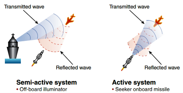 Việc máy bay phóng tên lửa phải liên tục “chiếu xạ” radar vào mục tiêu, do đó phi công phải giữ cho radar của máy bay mình, luôn hướng vào máy bay địch. Bên cạnh đó là radar của máy bay phóng tên lửa, chỉ chiếu xạ được ở trong một góc độ nhất định, nên phi công phải tiếp tục bám máy bay đối phương, để dẫn đường cho tên lửa SARH.
