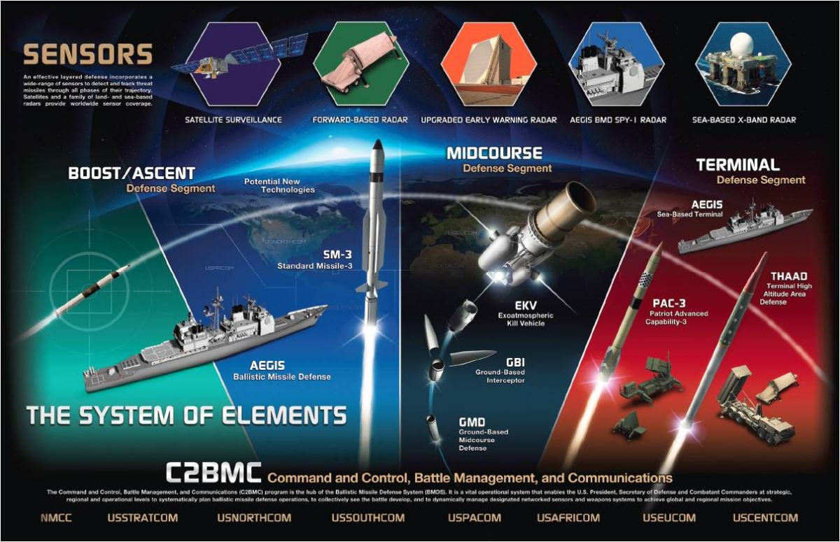 Nga đã phát huy lợi thế về công nghệ, do vậy đã phá vỡ lợi thế chiến lược của Mỹ về công nghệ chống tên lửa; trước đó, Mỹ đã giành được ưu thế áp đảo trước Nga, thông qua việc thiết lập hệ thống phòng thủ tên lửa đạn đạo sát biên giới Nga. Việc này không khác gì Mỹ kề lưỡi kiếm vào "yết hầu" của Nga. Ảnh: Khả năng của hệ thống đánh chặn tên lửa Aegis - Nguồn: Quân đội Mỹ.