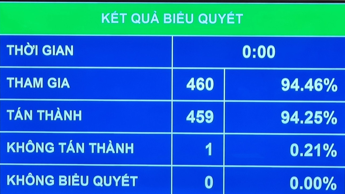 Quốc hội thông qua quyết toán ngân sách nhà nước năm 2022 - Hình 2 Quoc hoi thong qua quyet toan ngan sach nha nuoc nam 2022-Hinh-2