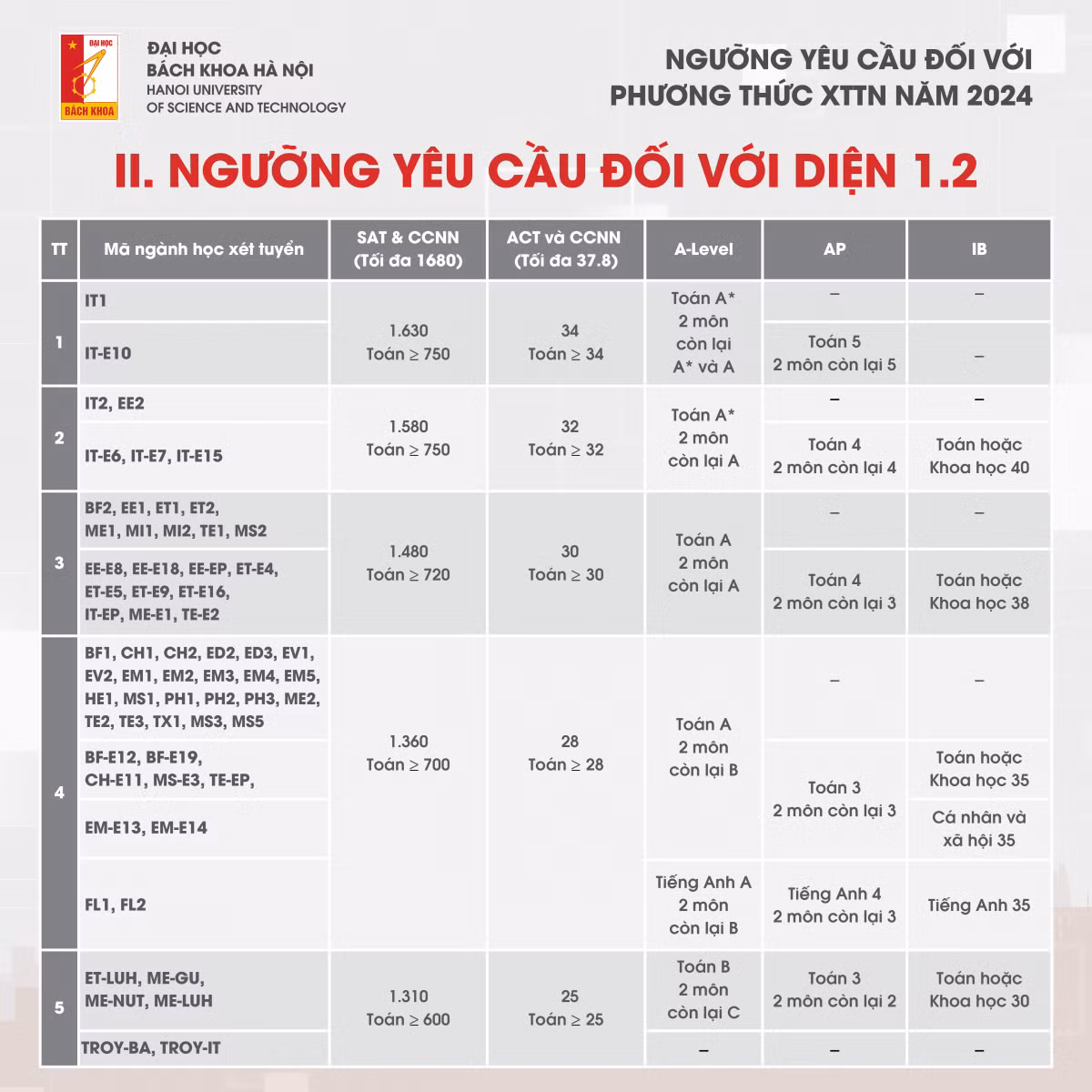 Nganh dan dau diem chuan xet tuyen tai nang DH Bach khoa Ha Noi 2024-Hinh-3