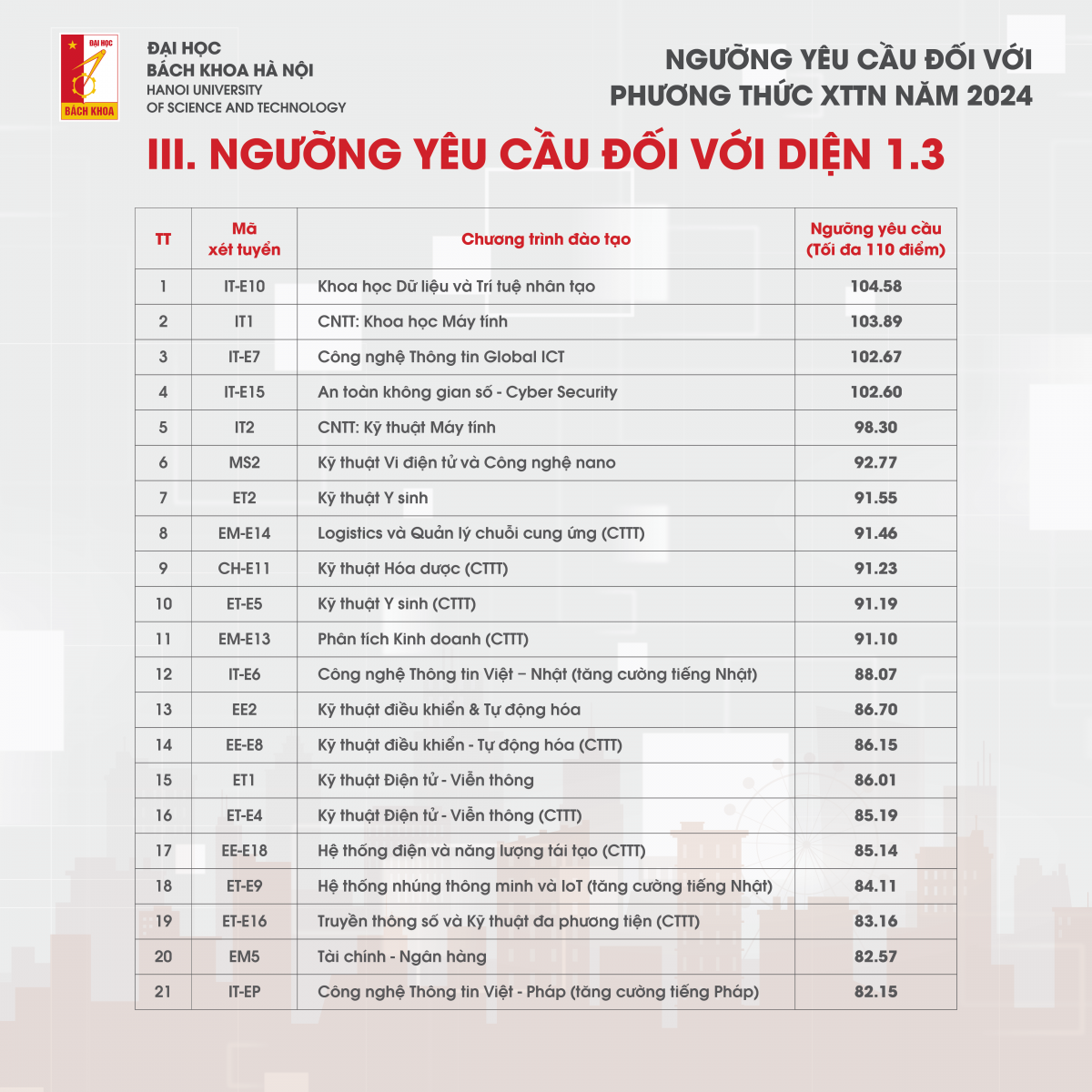 Ngành dẫn đầu điểm chuẩn xét tuyển tài năng ĐH Bách khoa Hà Nội 2024 - Hình 4 Nganh dan dau diem chuan xet tuyen tai nang DH Bach khoa Ha Noi 2024-Hinh-4