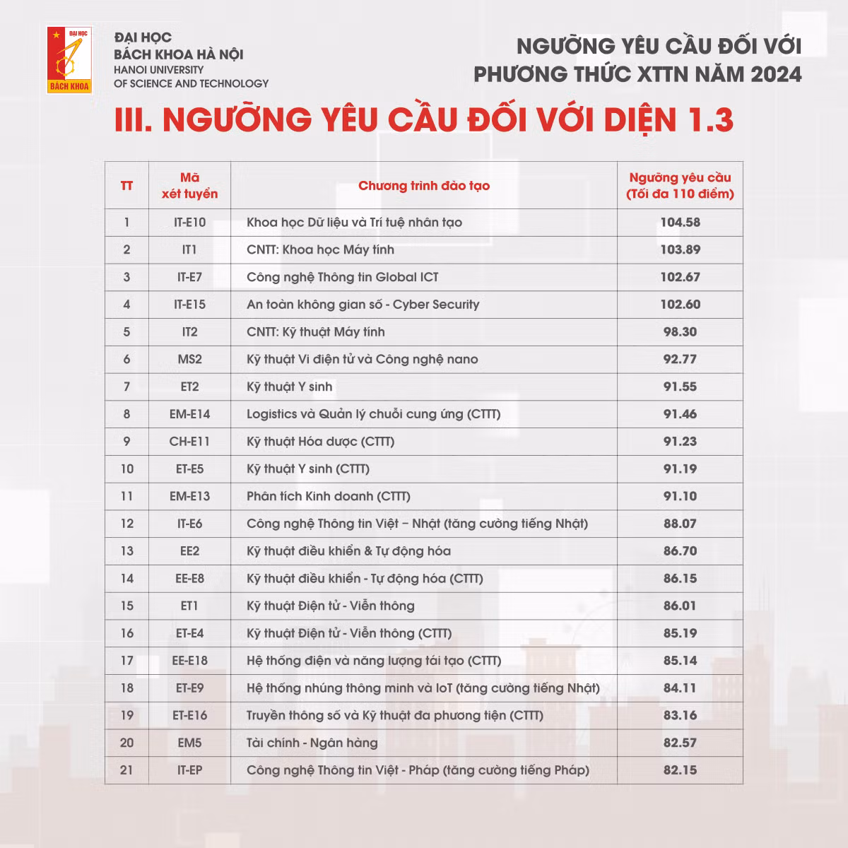 Nganh dan dau diem chuan xet tuyen tai nang DH Bach khoa Ha Noi 2024-Hinh-4