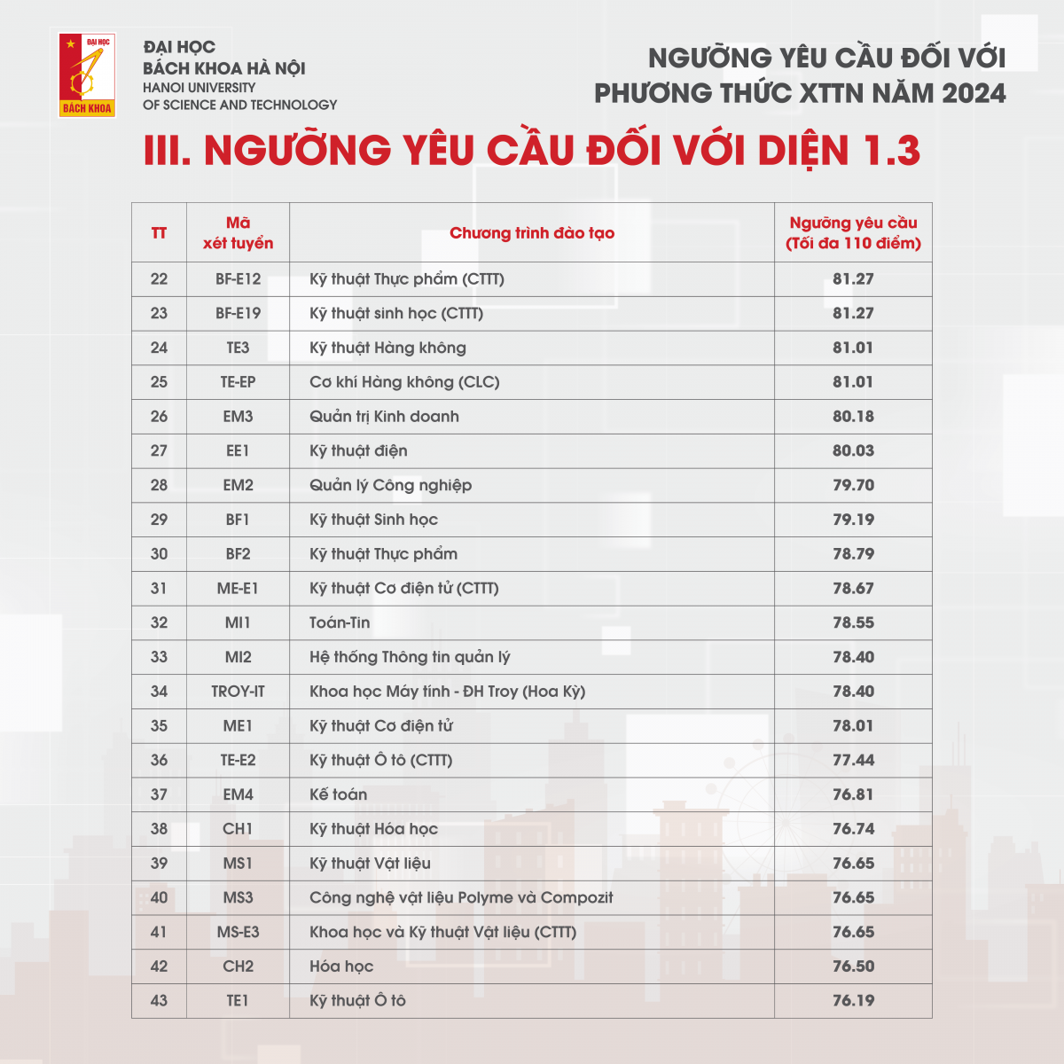 Ngành dẫn đầu điểm chuẩn xét tuyển tài năng ĐH Bách khoa Hà Nội 2024 - Hình 5 Nganh dan dau diem chuan xet tuyen tai nang DH Bach khoa Ha Noi 2024-Hinh-5